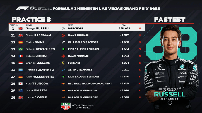 F1拉斯维加斯站三练: 拉塞尔最快, 迈凯伦排名末尾