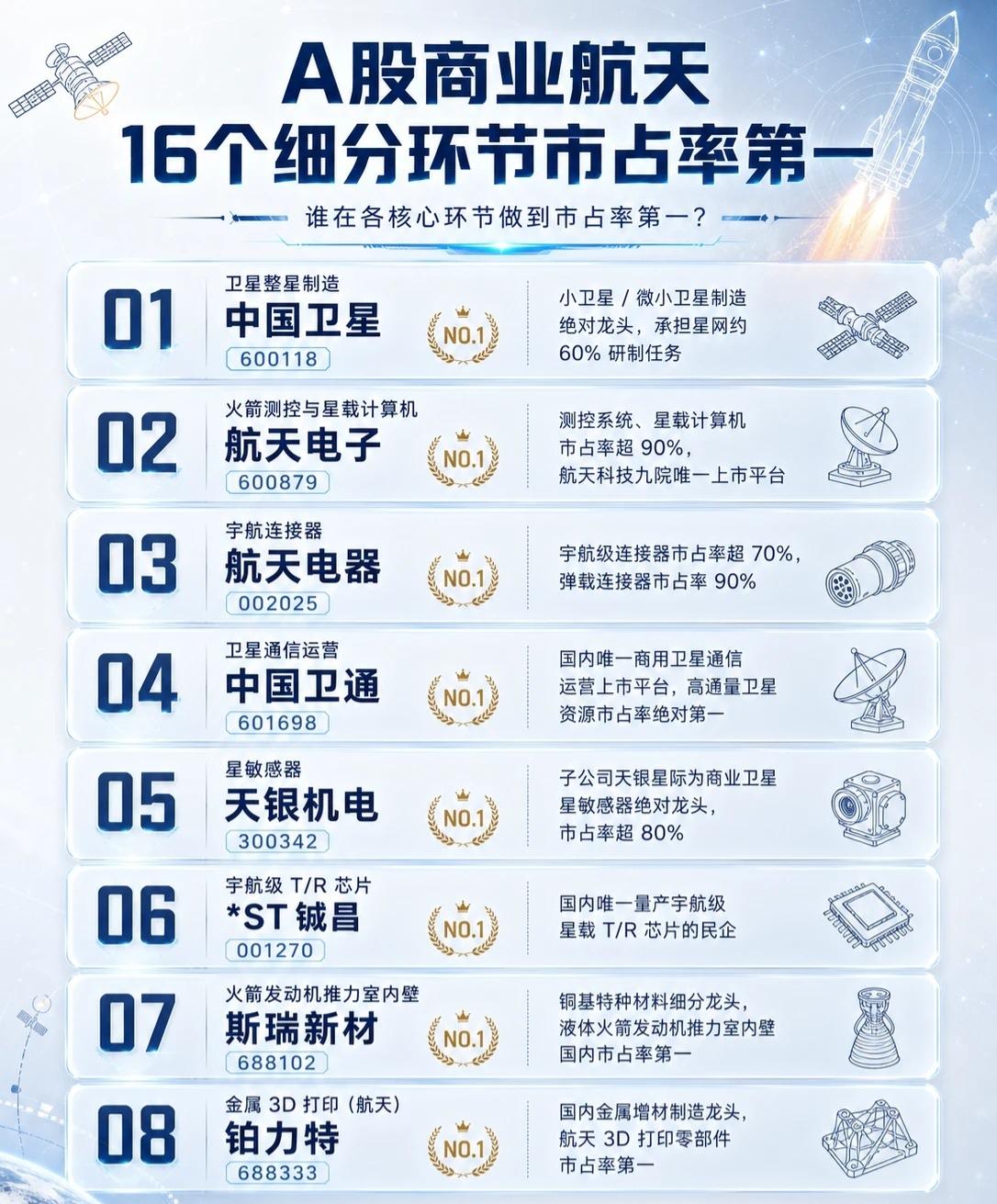 在A股商业航天产业链中，共有16家企业在各自核心细分环节占据市占率第一的地位，形