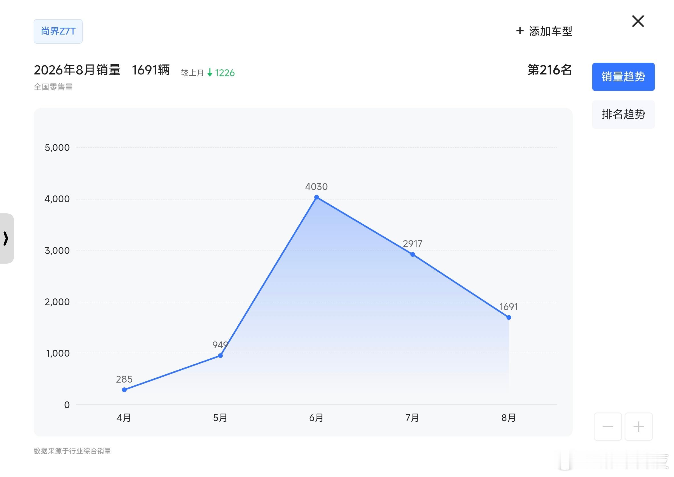 好，我们再来看一下鸿蒙智行8月详细车型销量：销量最高的是大型SUV问界M910