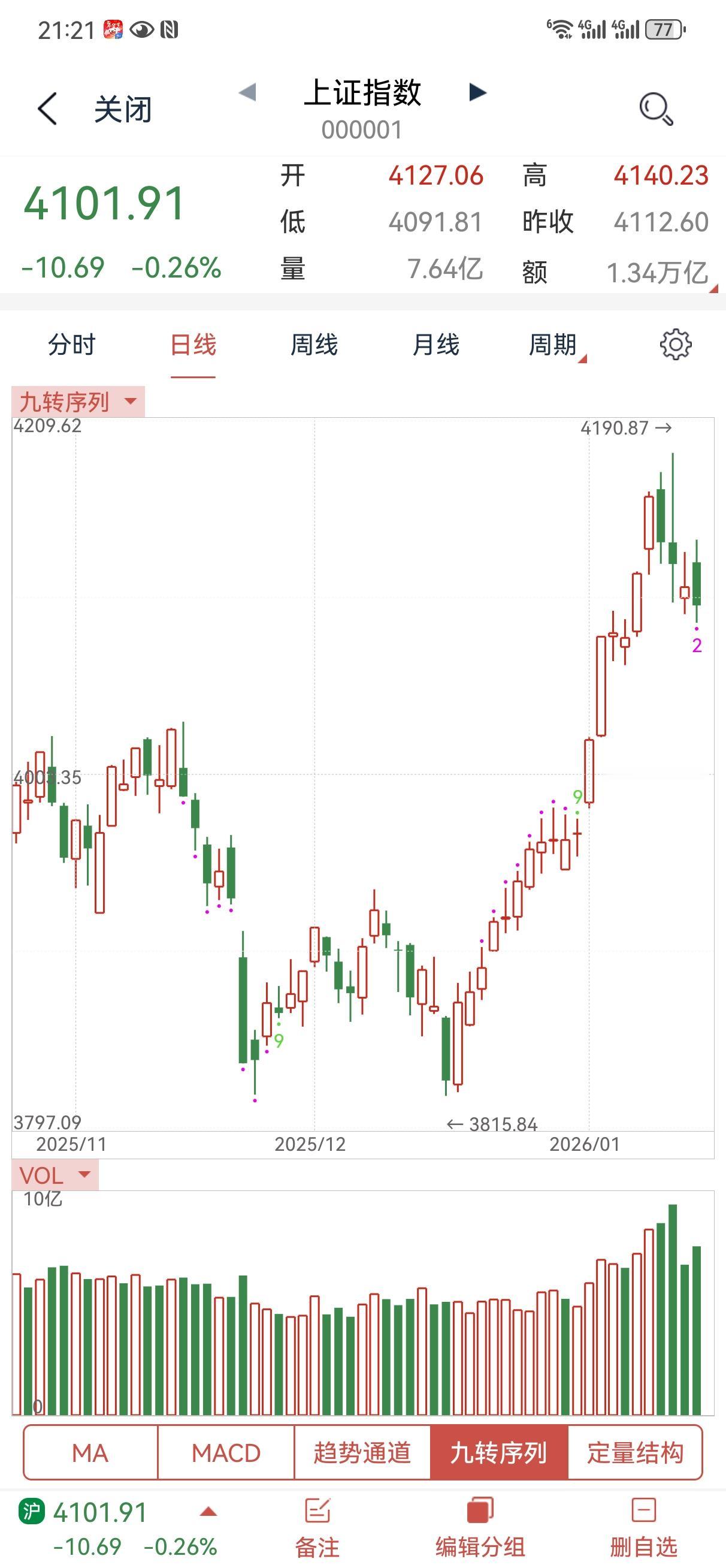 1月19日操盘笔记:大A在经过17连红之后迎来了一波调整，截止目前，调整了四天