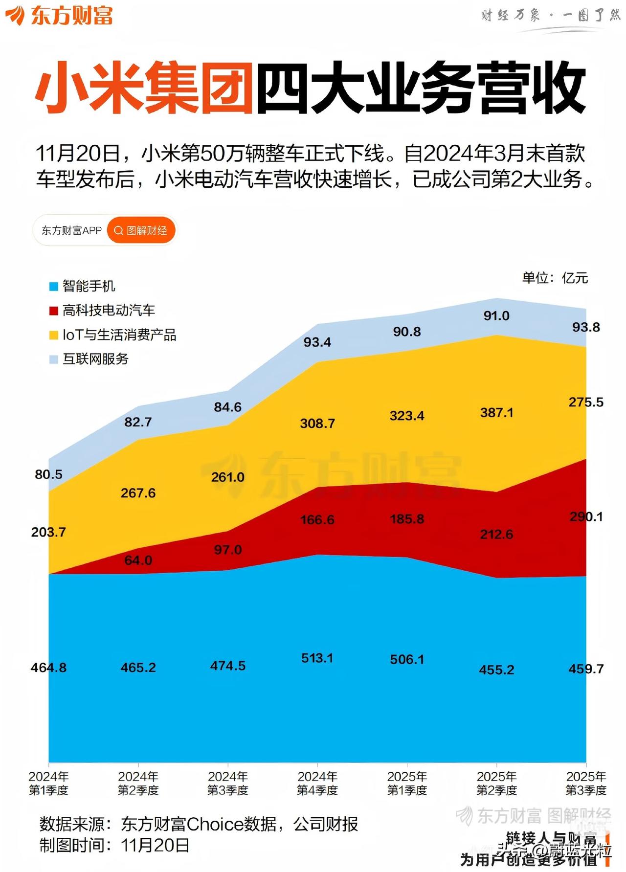 小米其实看他的营收结构，其实手机业务已经瓶颈了，反而隐隐约约有点下滑。其他业务也