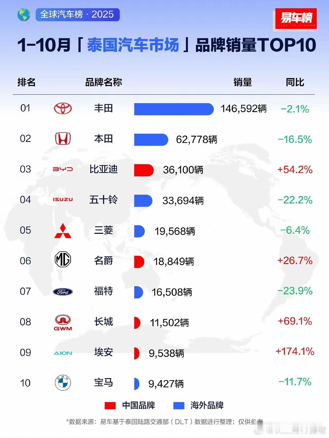 国产新能源汽车天塌了！全球汽车榜泰国榜单显示，冠军是丰田，第二名是本田，第三名是