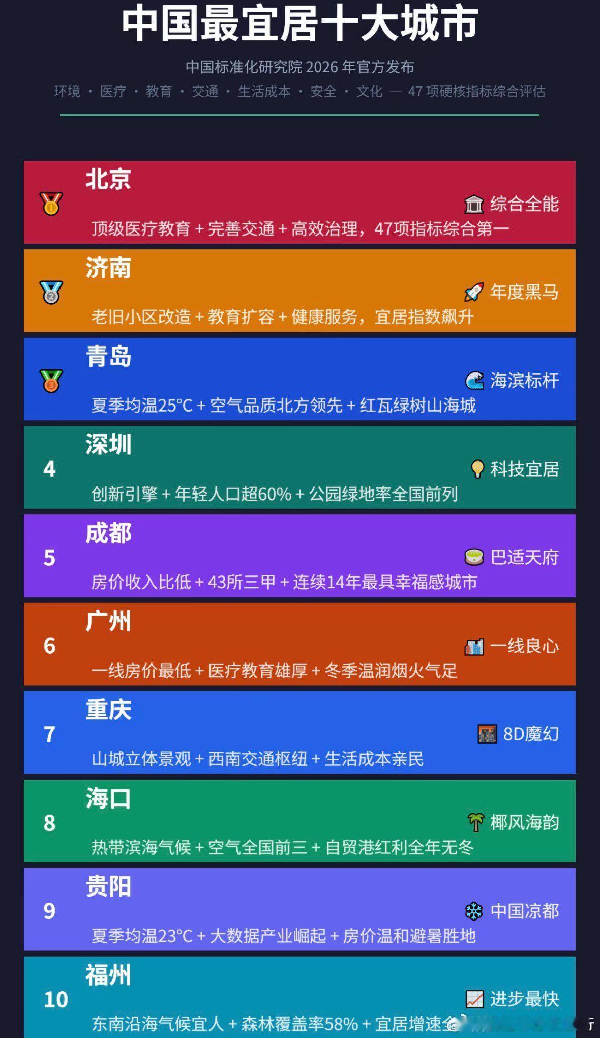 2026中国宜居城市十强出炉山东济南排名第2中国青岛排名第3中国苏州浙江杭州