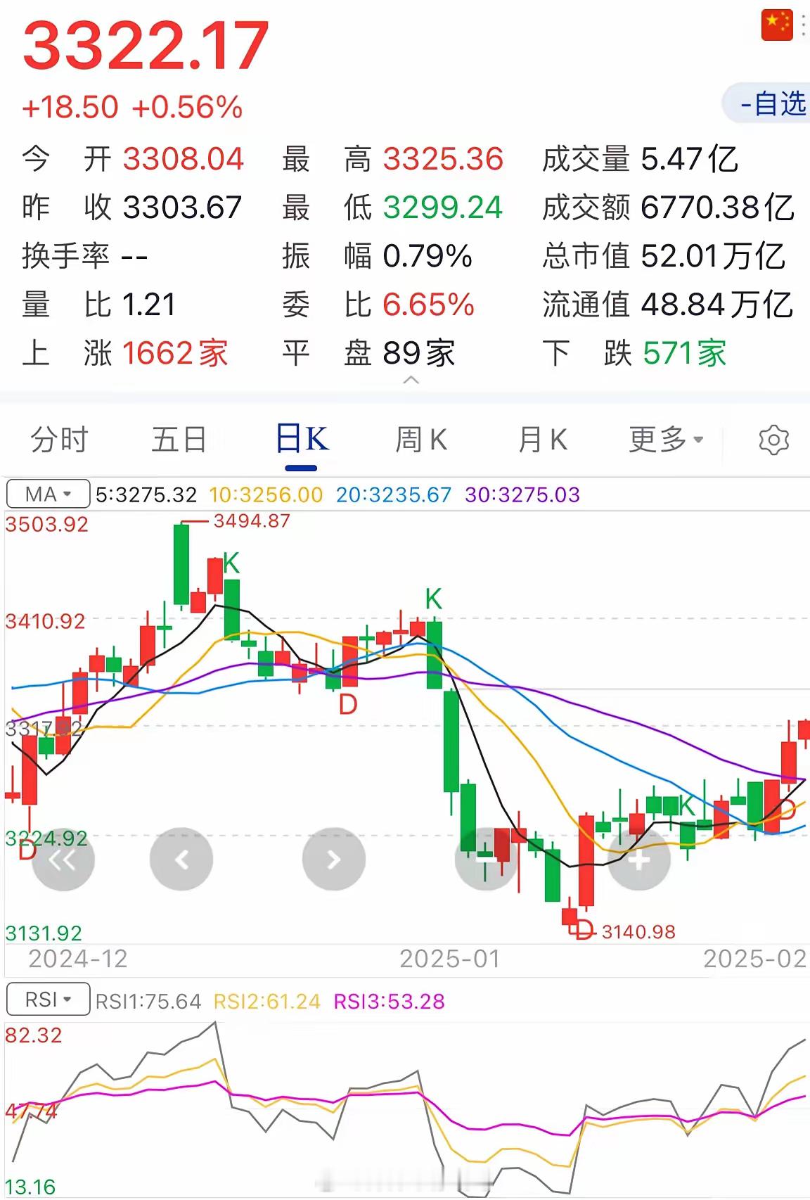 能否反转超过3500点？这几天的行情的确很不错，今天沪深两市成交额1.73万亿，