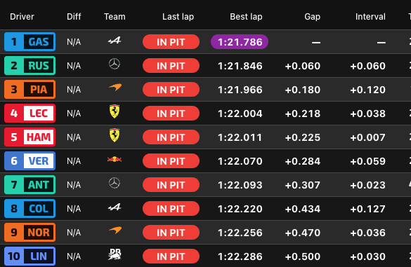 f1P1和P10之间的差距只有0.5秒！👀2026f1意大利大奖赛​​​