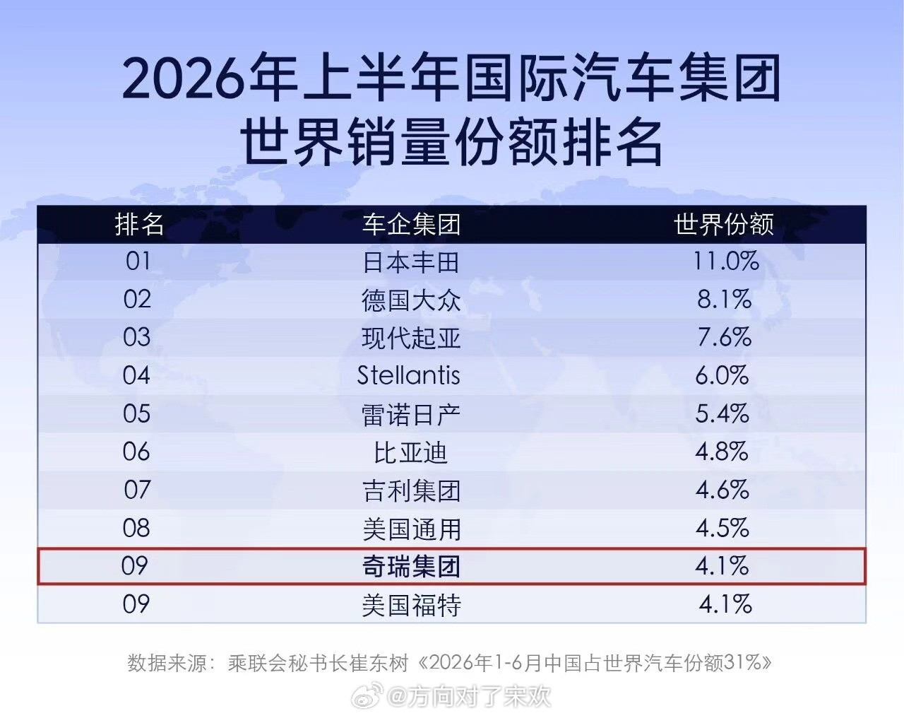 全球销量前10车企中国占3家奇瑞集团跻身全球车企销量前十历史性榜单新鲜...