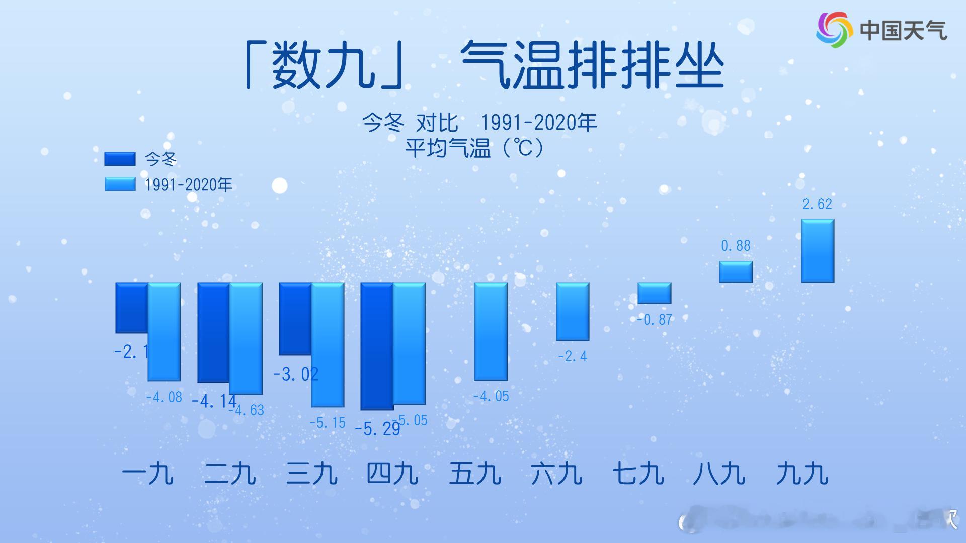 【四九冷五九暖】今冬四九（1月17日-25日），全国面积加权平均气温零下5.2