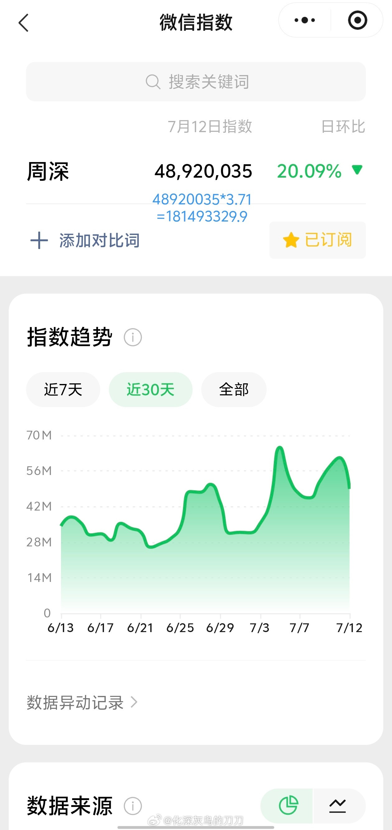 周深周深呼和浩特演唱会7.12日的VX指数4.8千万+，约旧版1.81亿+