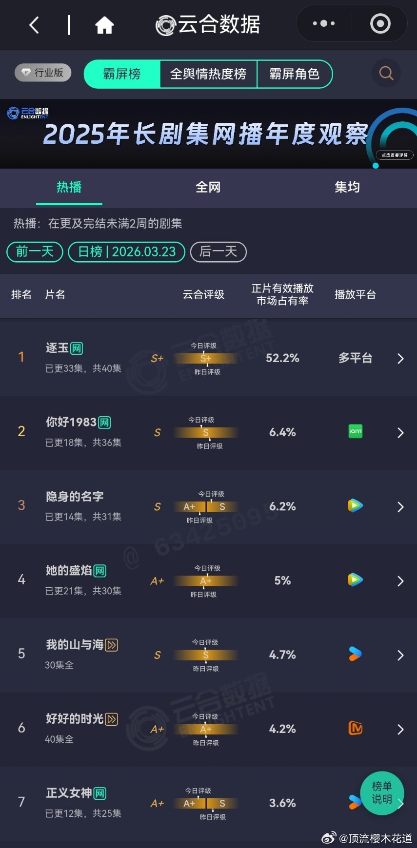 3月23日云合播放占比云合酷云逐玉云合52.2%，酷云49.96%你好1983