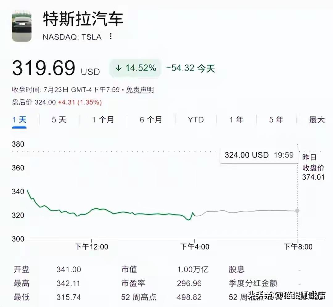 特斯拉一夜跌没了一个比亚迪，2145亿美元市值就这么蒸发了。这公司过去八个季度的