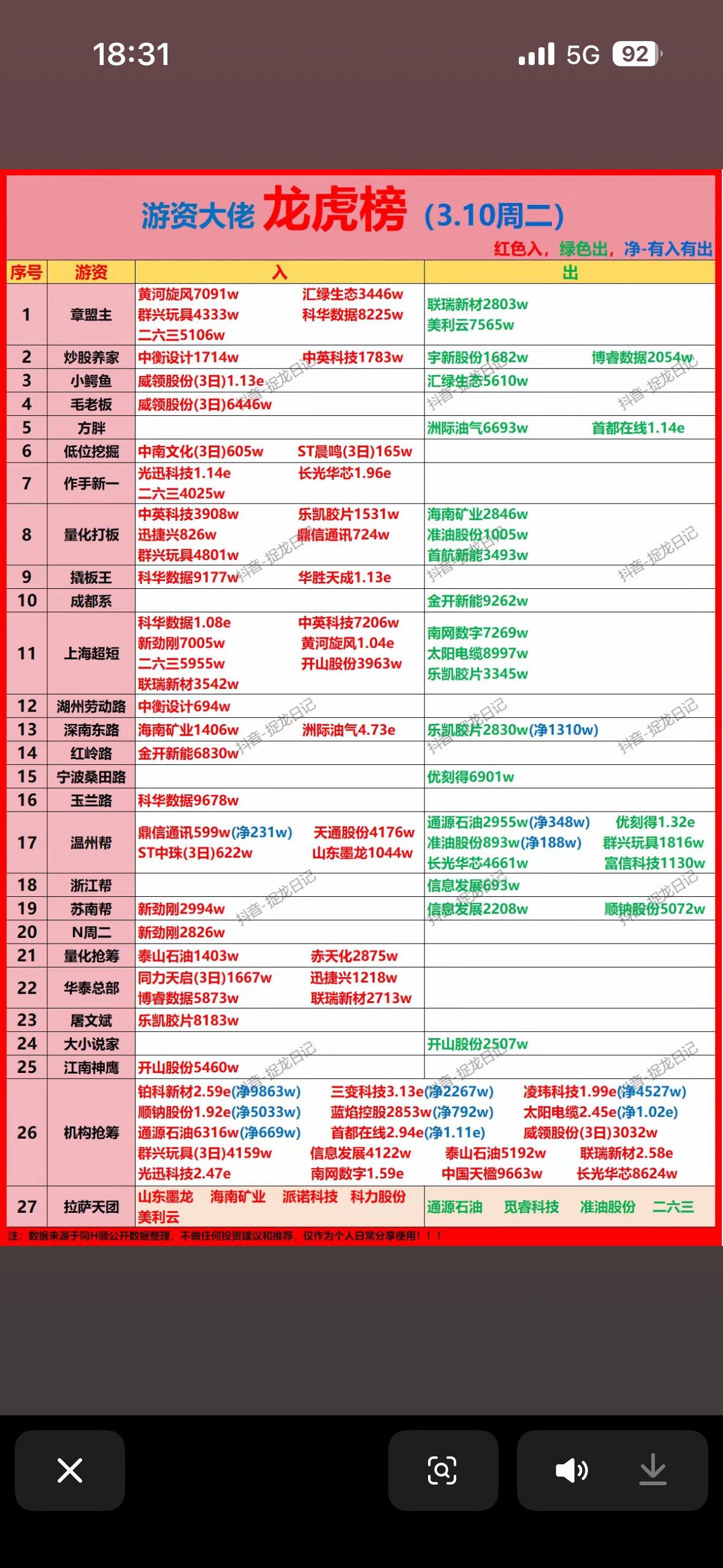 3.10周二游资大排名，谁在榜首？3月10日的龙虎榜太有看头了，简直是量化资