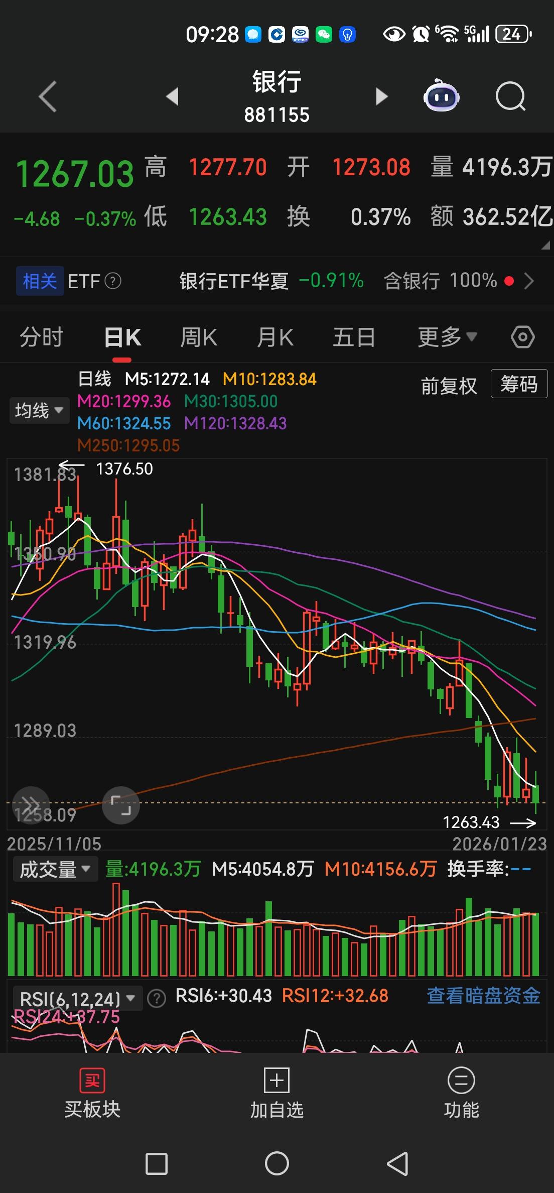 银行股躺赢的好日子结束了。前面说过，你想要他点高股息，他就要你的本金，前面不过