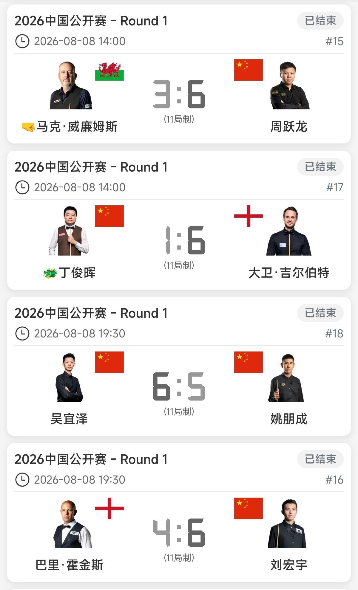 赢了。2026斯诺克中国公开赛32进16，吴宜泽对阵姚朋成，6‑5惊险绝杀晋