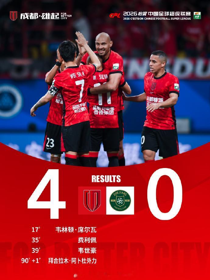 成都蓉城在争冠路上强势领跑 中超联赛第8轮于4月25日晚开踢。领头羊成都蓉城