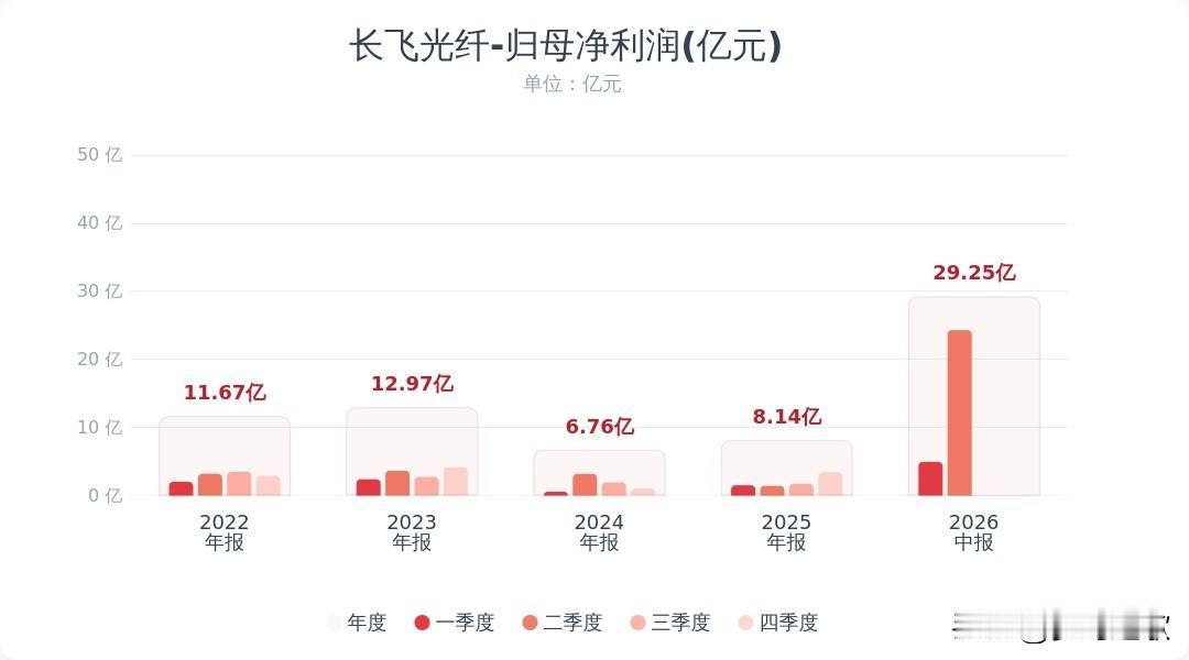 光缆光纤板块重大利好，龙头业绩超预期还分红长飞光纤发布半年报：上半年营收98.