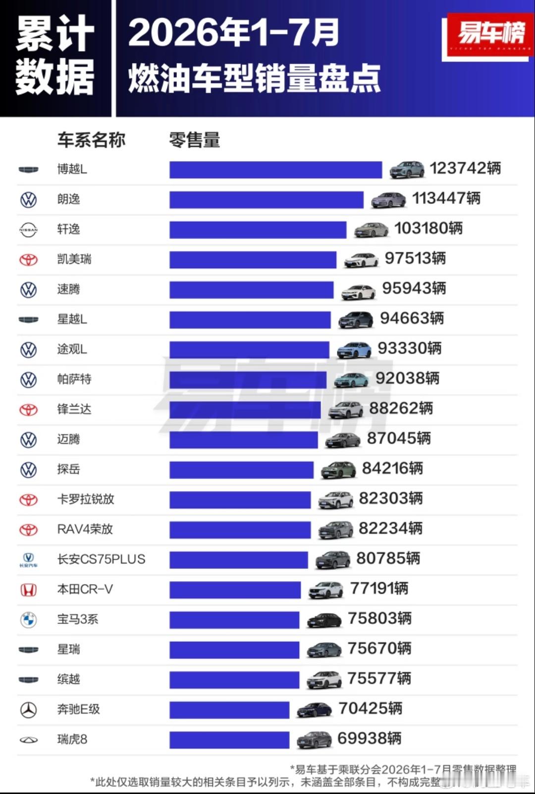#大v聊车#1-7月燃油车销量销量排行，博越L拿下第一名。1. 博越L：123742辆​2. 朗逸：