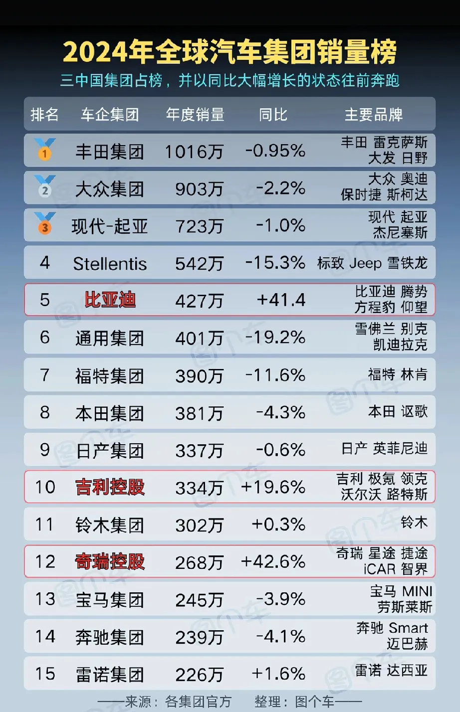 2025年丰田的销量将跌破1,000万，2026年，中国至少有三家企业进入销量榜
