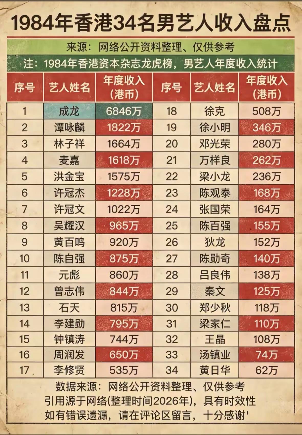 1984年香港艺人收入50强之男艺人。你最喜欢哪一位？