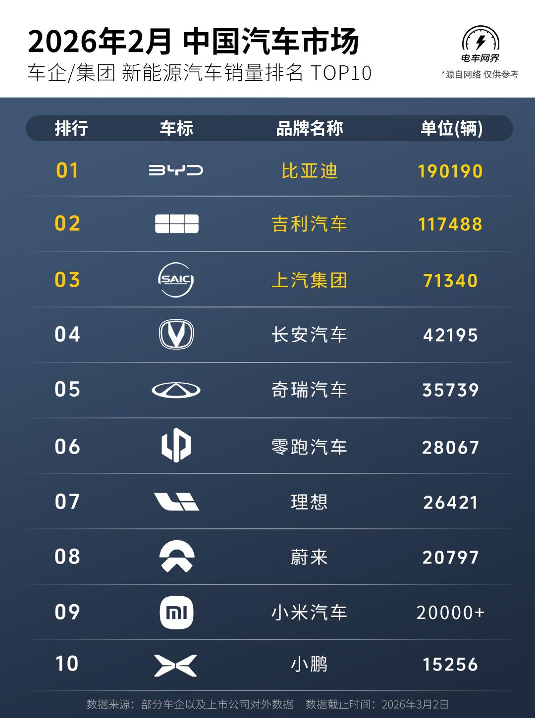 2026年开局，比亚迪在销售淡季表现依然稳健，2月以19万辆的销量成绩稳坐头把交