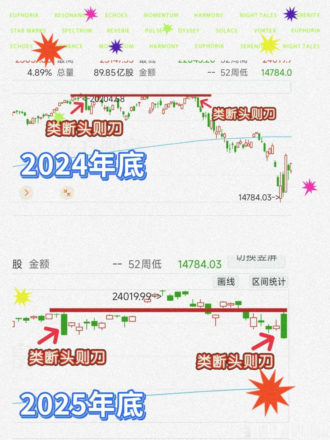 美股＿纳斯达克一年前，出现了同位置的类断头则刀随后＿20000点跌到了14000
