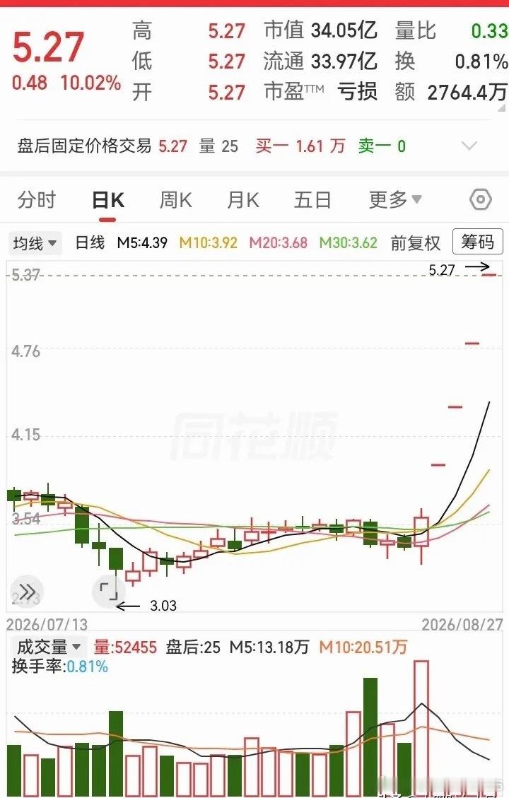 4天4个一字连板！这个亏损股，凭啥又飞上了天？基本面好像没有明显改善，仅凭一些看