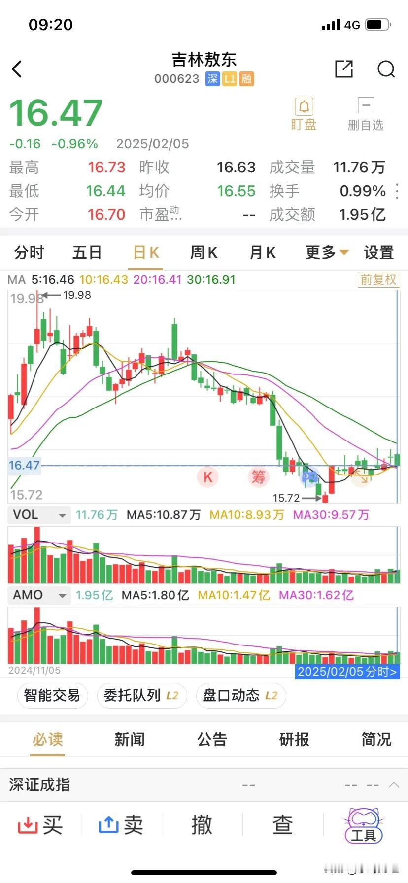 吉林敖东公告回购2044万股，占股本1.71%，大致约花费3.4亿元，已超过其披