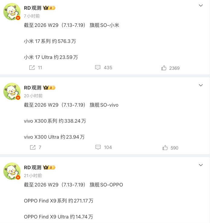 看数据，小米的旗舰系列还是稳，vivo的超大杯很突出