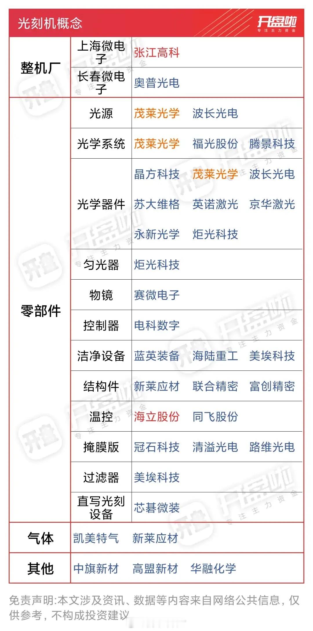周五尾盘光刻机芯片板块大涨，可以说这周末满天消息都是芯片板块，所以特地找了下光刻