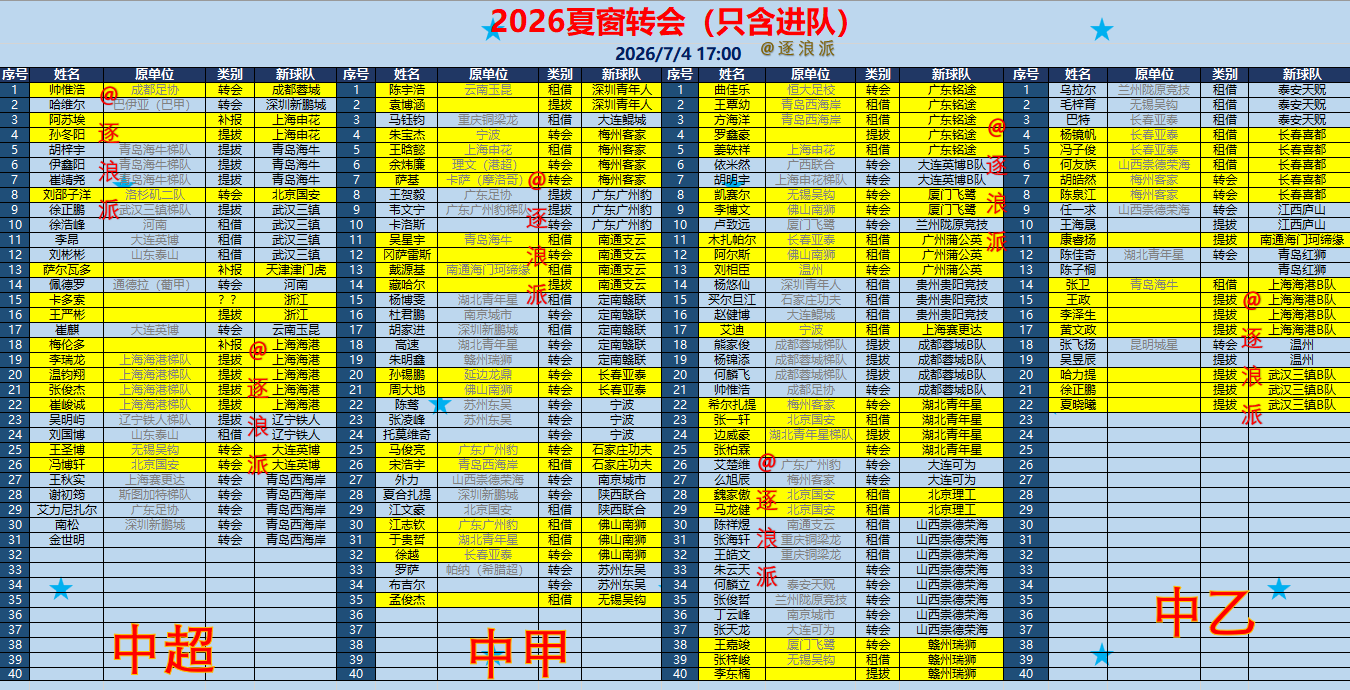 截至7月4号下午，中超、中甲、中乙夏窗转会新增十多人