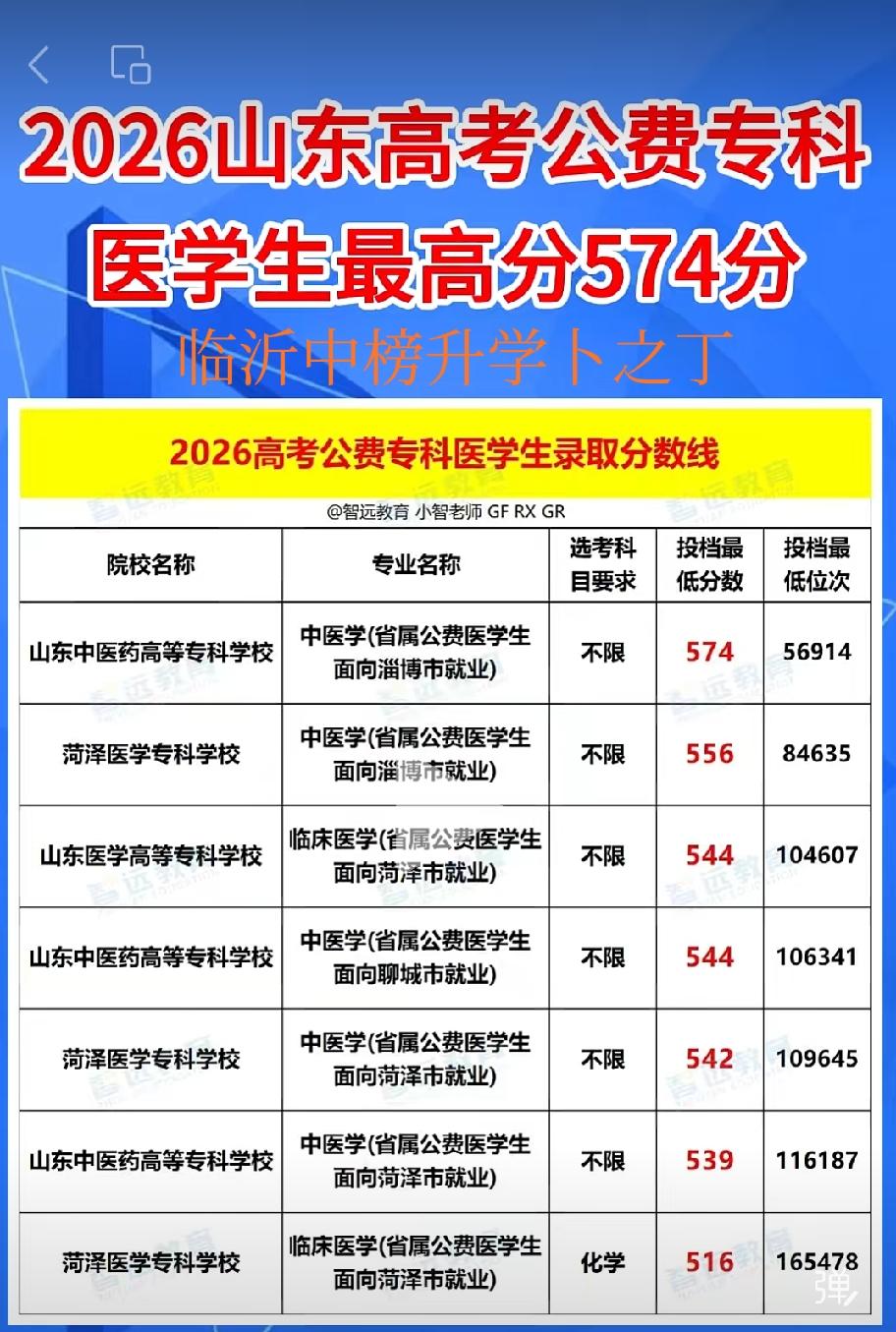 没办法，就业难。26公费医学专科生分数也是高的离谱。不能说家长目光短浅，只能说生