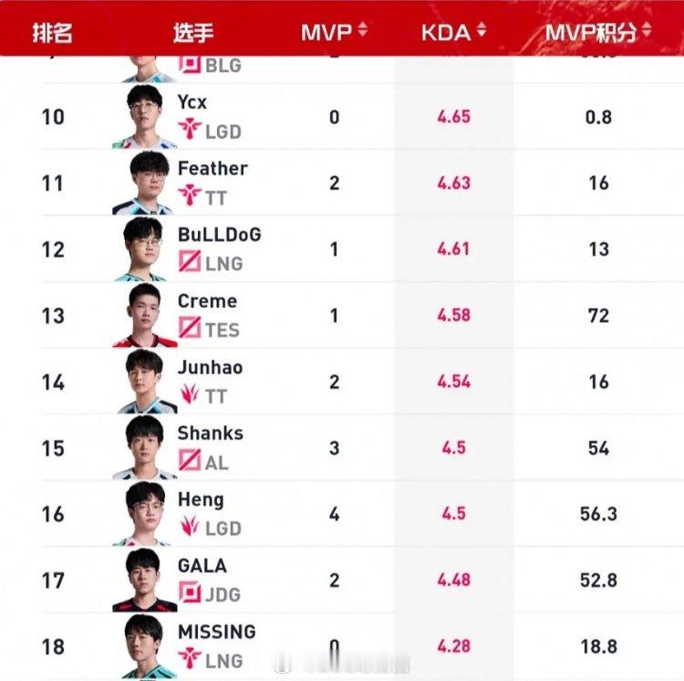 出乎意料😳TES中单Creme二赛段目前仅拿到1次MVPTES已赢18小局根