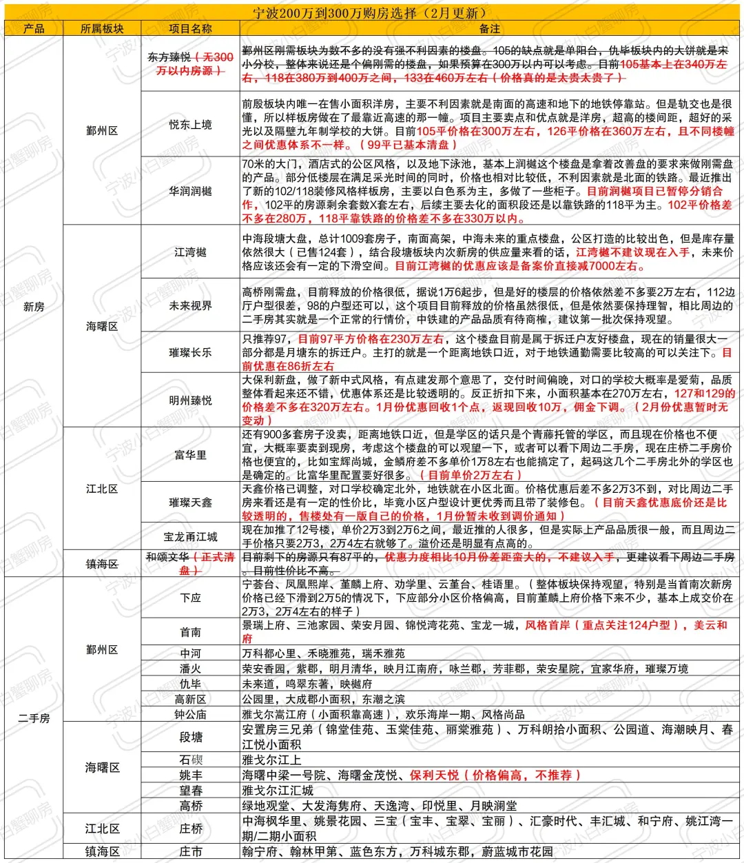 宁波200到300购房选择（2月更新）