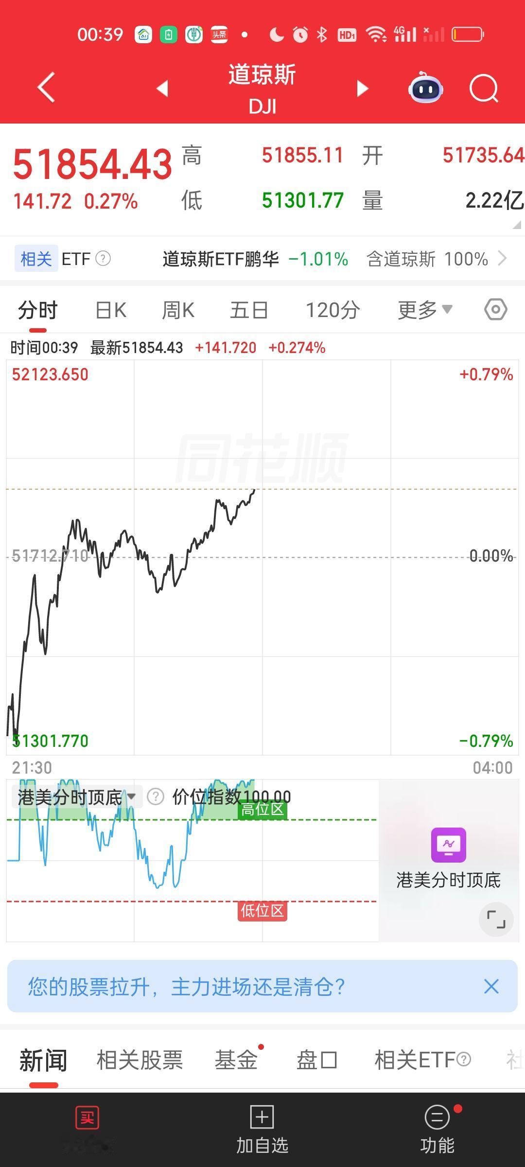 尽管道指涨得不错，低开高走涨了近600点，但纳指跌幅依旧不小，这也意味着科技板块