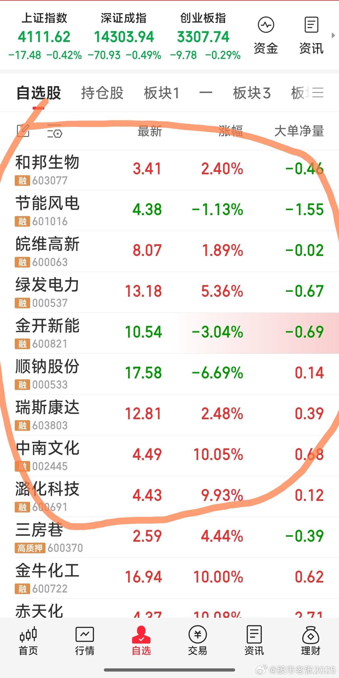 【今天调仓基本结束】今天狙击了中南文化，潞化科技。今天调出了风范股份，中电鑫龙。