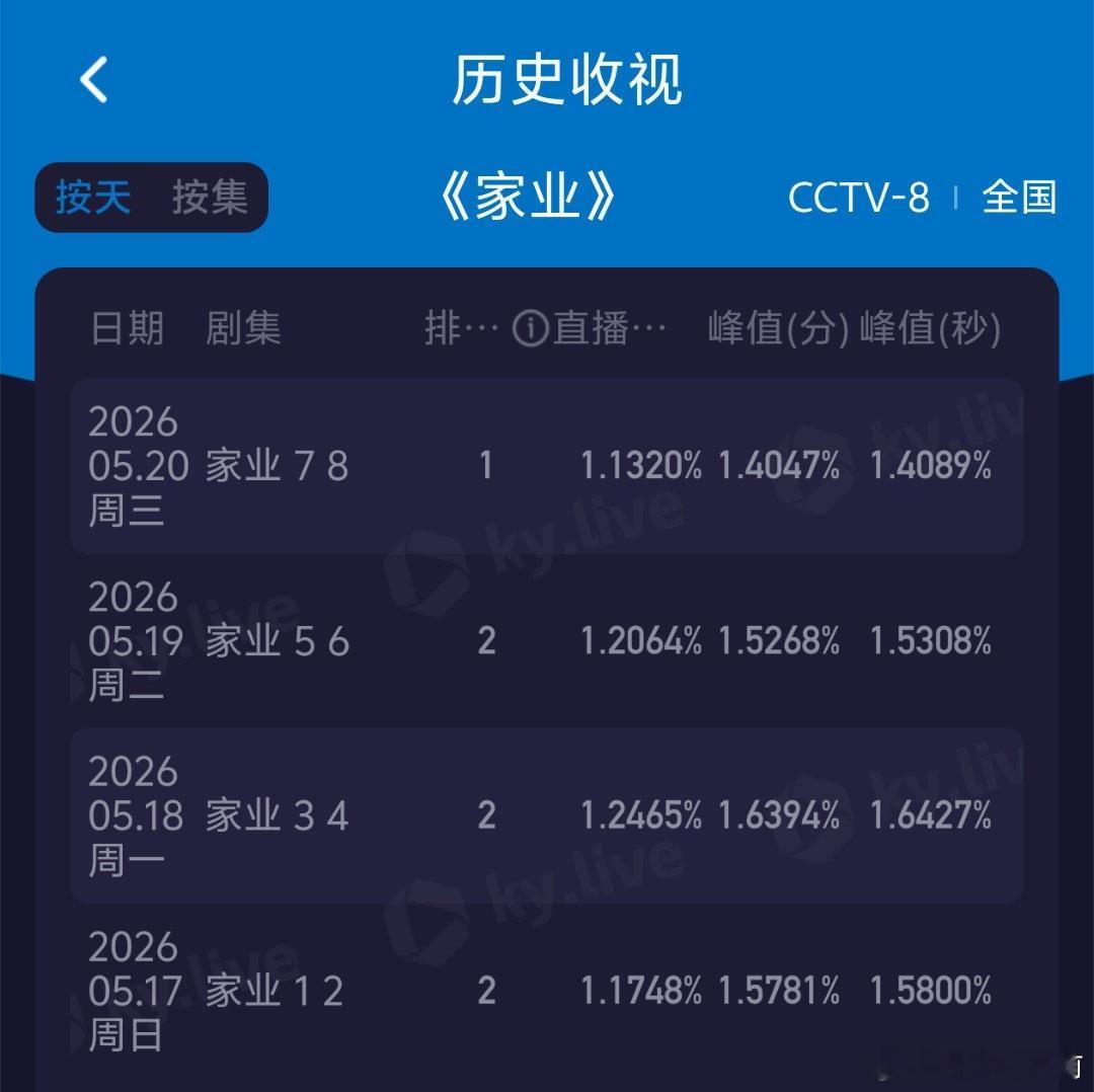 家业收视率保二争一，倒数的一，按理说椰奶应该很爱看这种大女主经商剧才对，咋这么没
