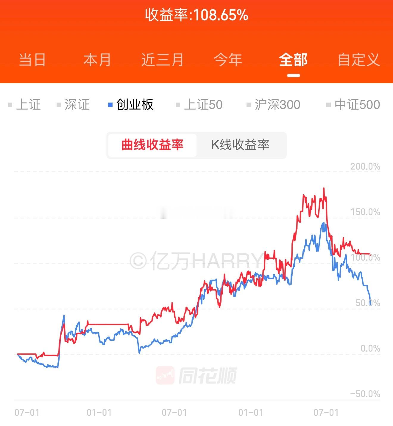 熊市才能看清能力之前走势和创业板基本同步牛市大家都能赚核心是熊市你能不能还在场？