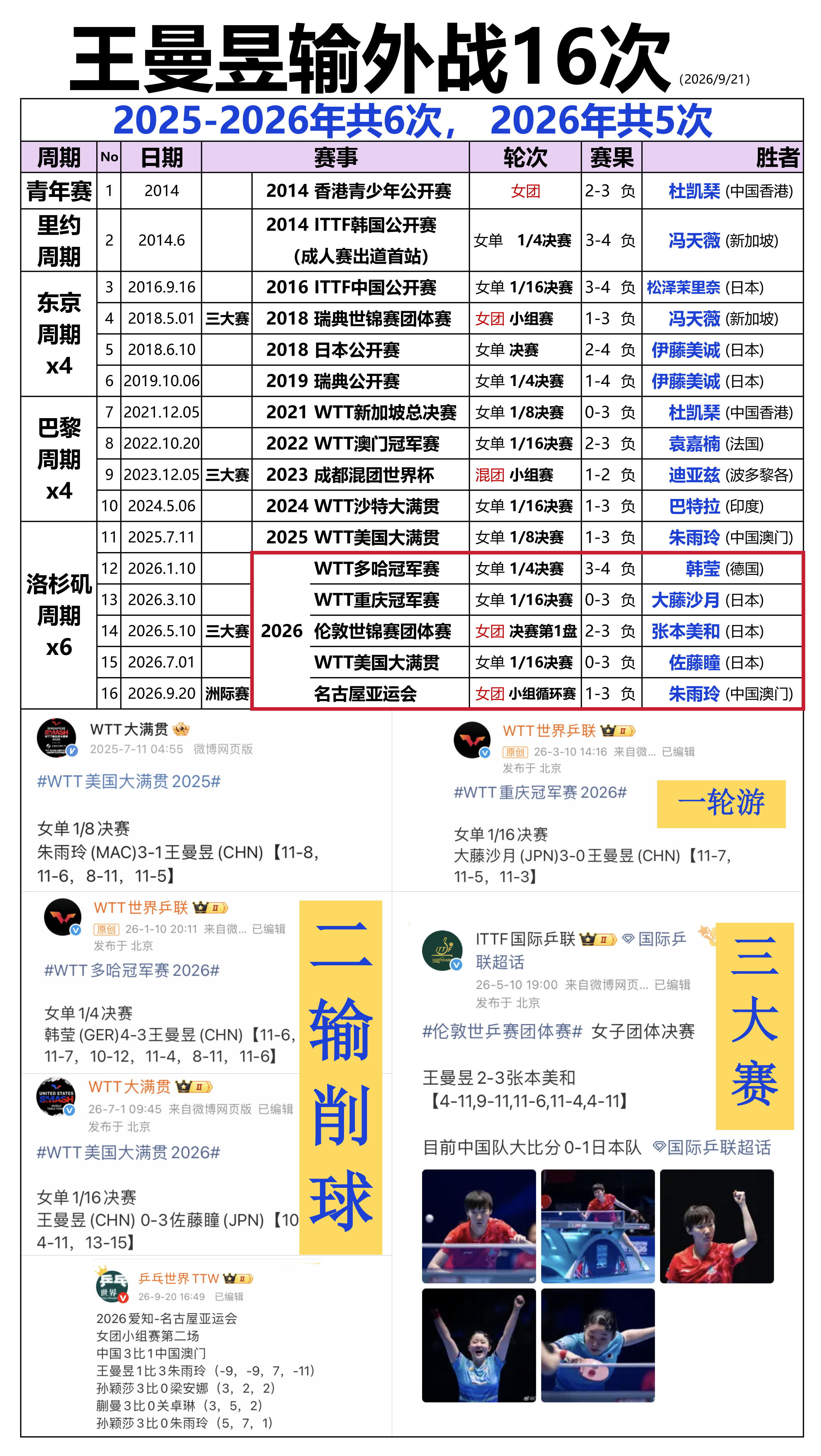 王曼昱输外战16次（2026/9/21）#孙颖莎谈王曼昱输球#2025-2026年共6次，2026年
