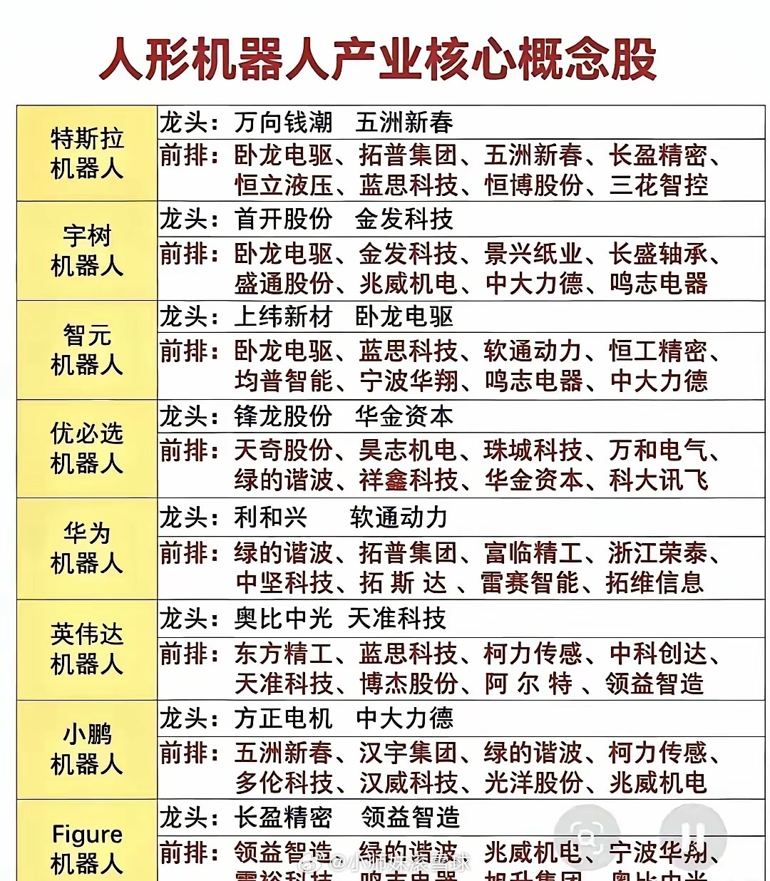 人形机器人产业链个股梳理这份清单按特斯拉、华为、英伟达等八大整机厂商梳理配套标的