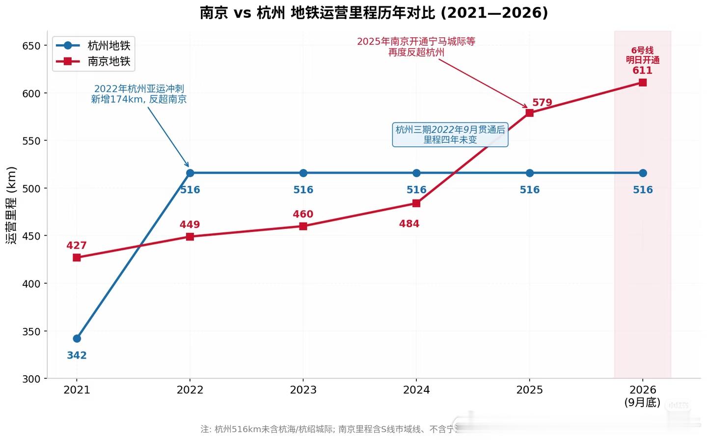 【杭州地铁南京地铁】网友投稿：南京地铁与杭州地铁近6年地铁里程对比。——杭州：
