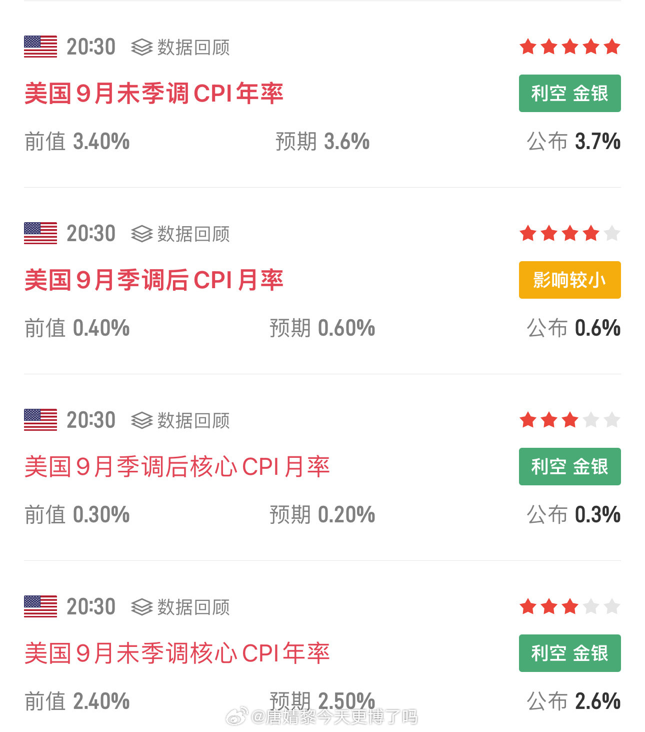 CPI又超预期核心同比2.6%｜环比0.3%双双高于预期。市场押注：美联储可能再