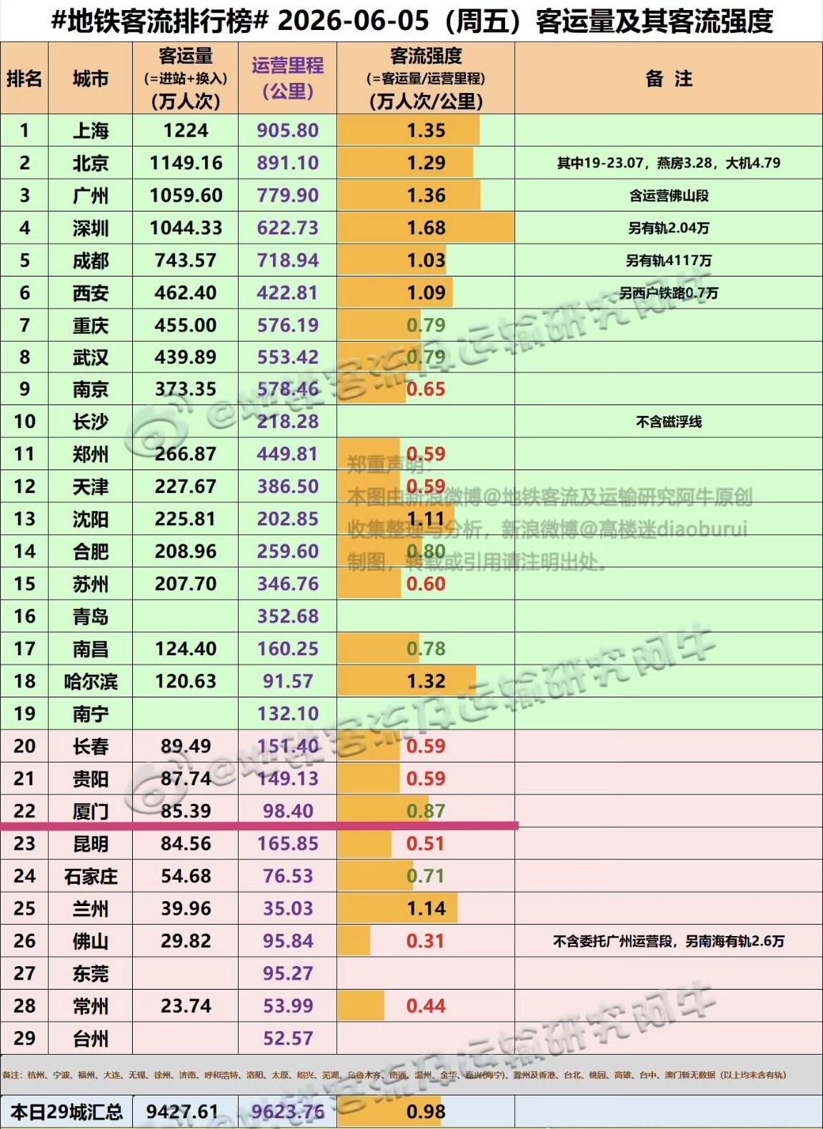 【6月5日（周五），厦门地铁客流完成85.39万人次，排全国22位】我们一起