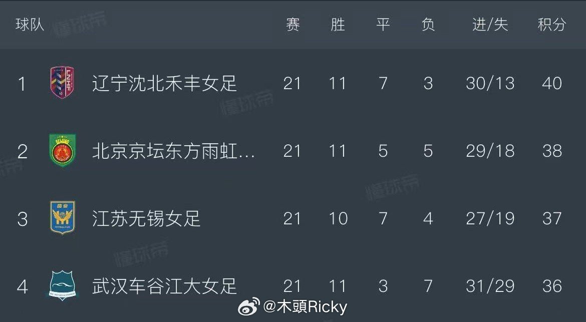 山东女足最后时刻绝平3比3战平江苏女足，江苏也就退出冠军争夺，北京女足主场2比1