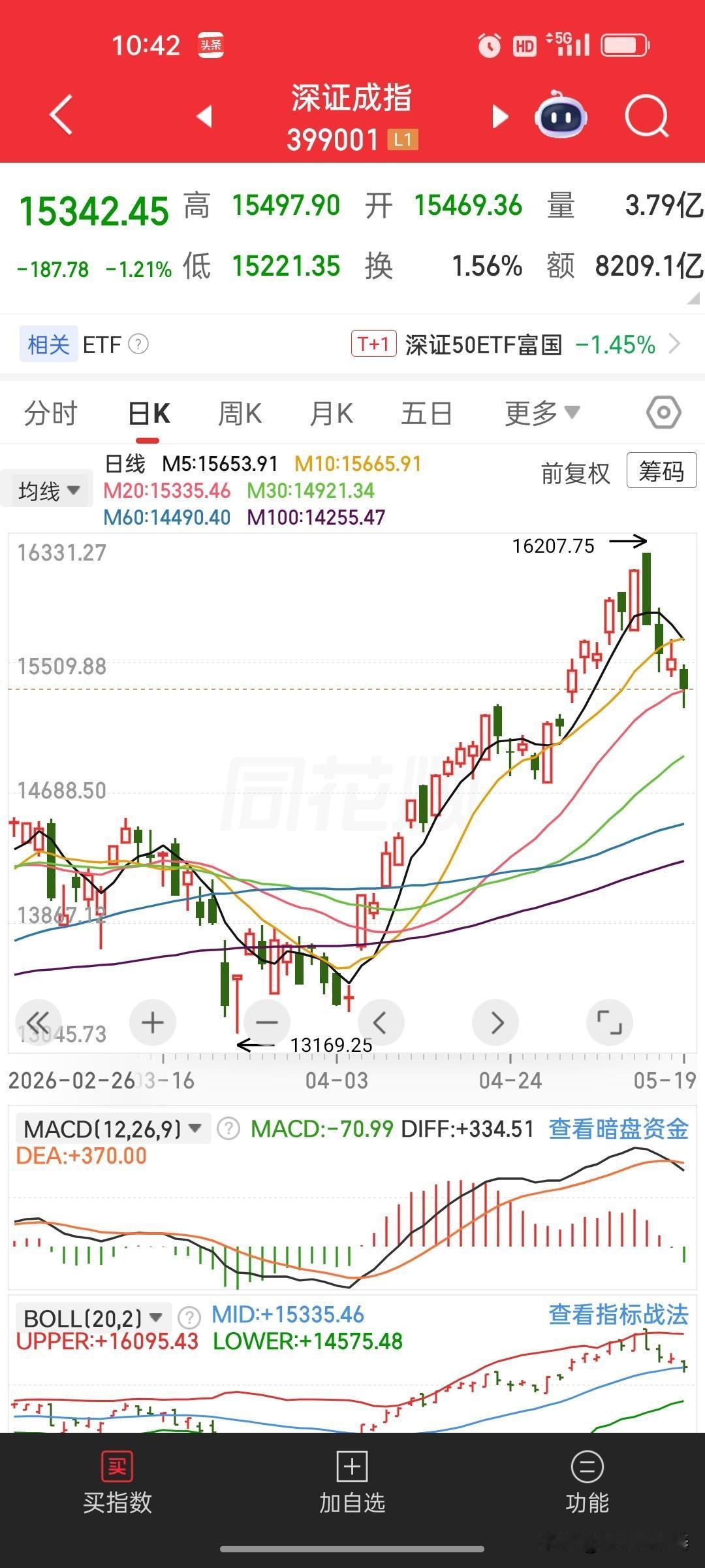 大盘技术面走弱信号明确，短期务必谨慎截至早盘，三大指数日线形态已经给出清晰