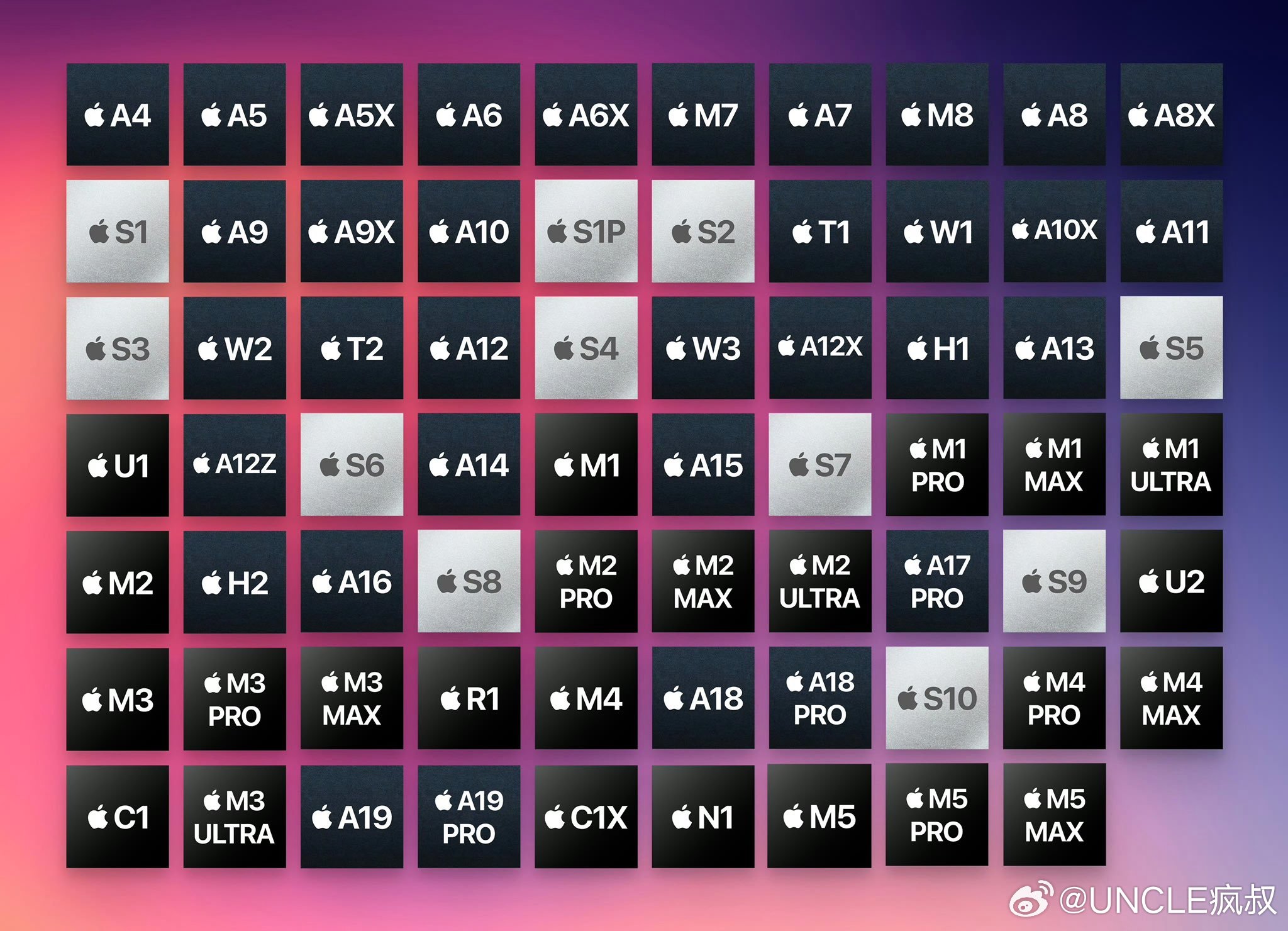 Apple处理器全家福（混合所有系列）你找到到你的位置了没？