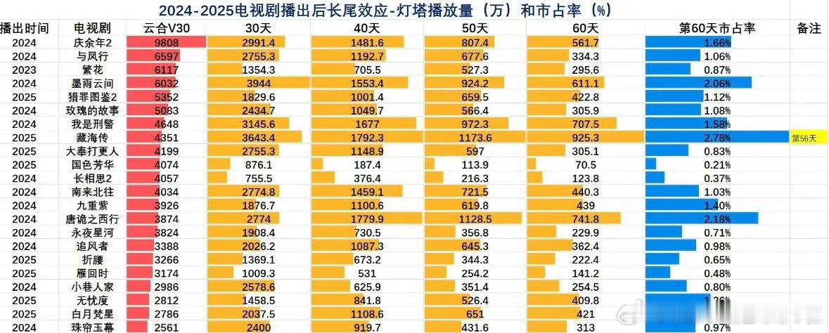 2024-2025大剧集播完30天、40天、50天、60天的播放量和市占率，知