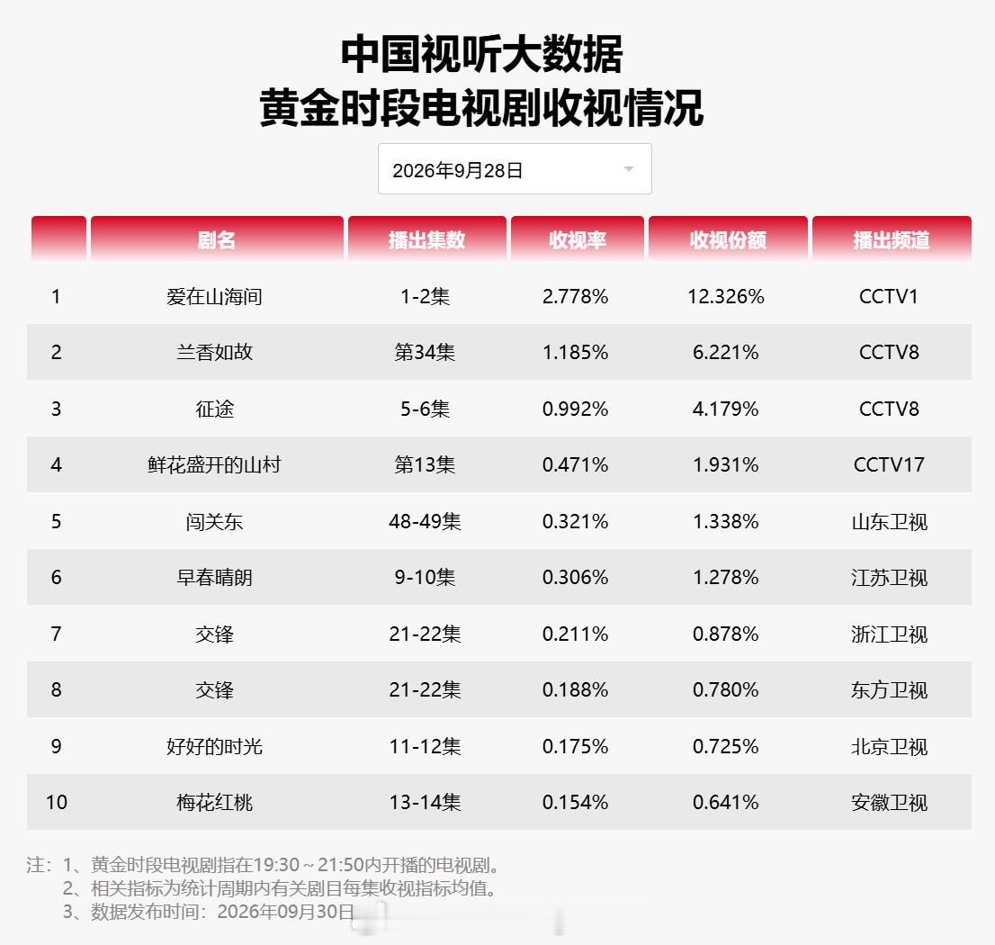 2026年9月28日中国视听大数据CVB黄金档电视剧收视率日榜T