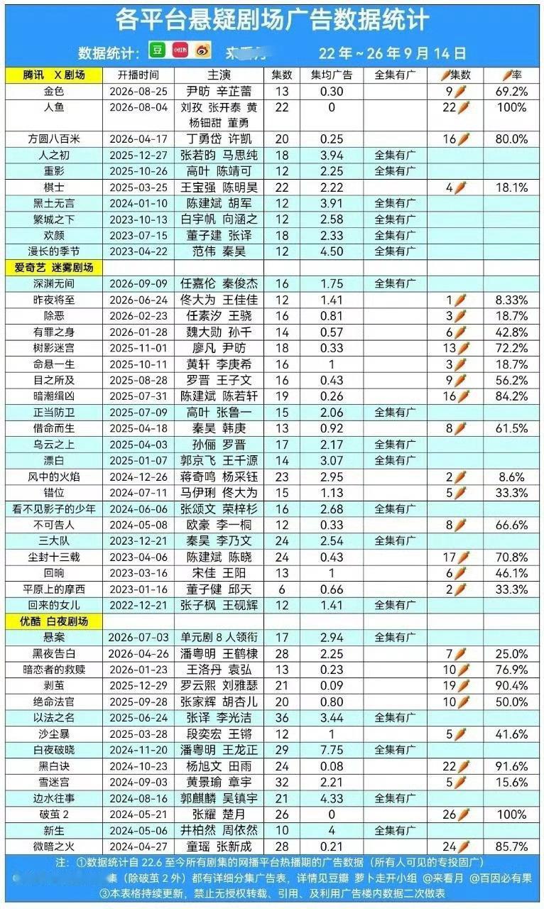 任嘉伦看这份广告数据表格才看懂《深渊无间》的含金量🔥22‑26年各大平台四十