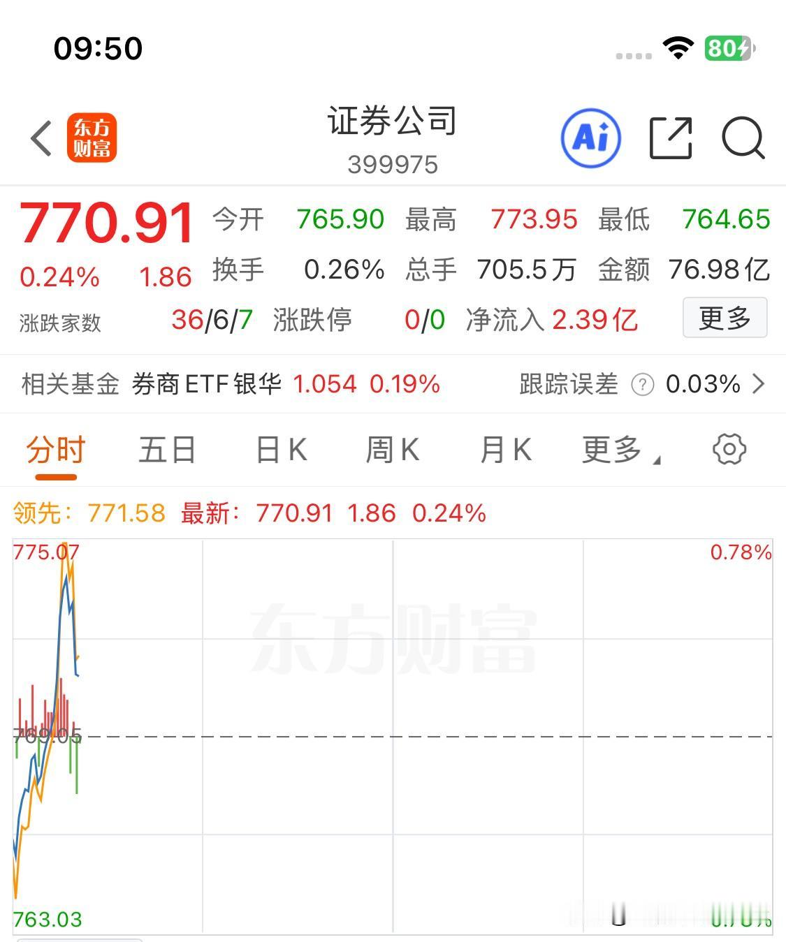 券商板块今日的压力位置在774点，早盘一度冲高到773.95点，就差一丢丢，没能