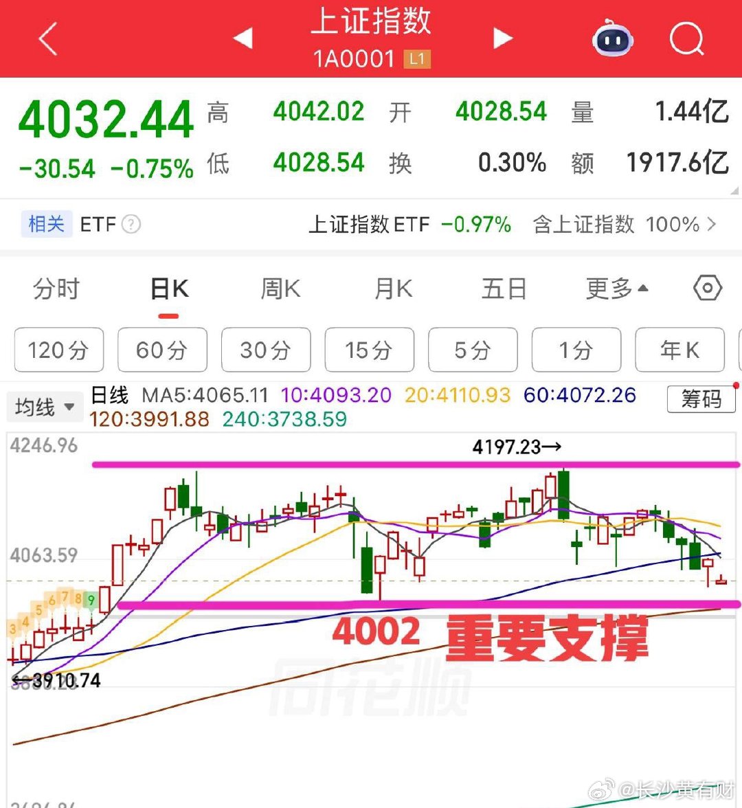国际局势动荡，中东冲突升级，A股顺势大幅低开，今日上证指数为低开双阳盘，问题不是