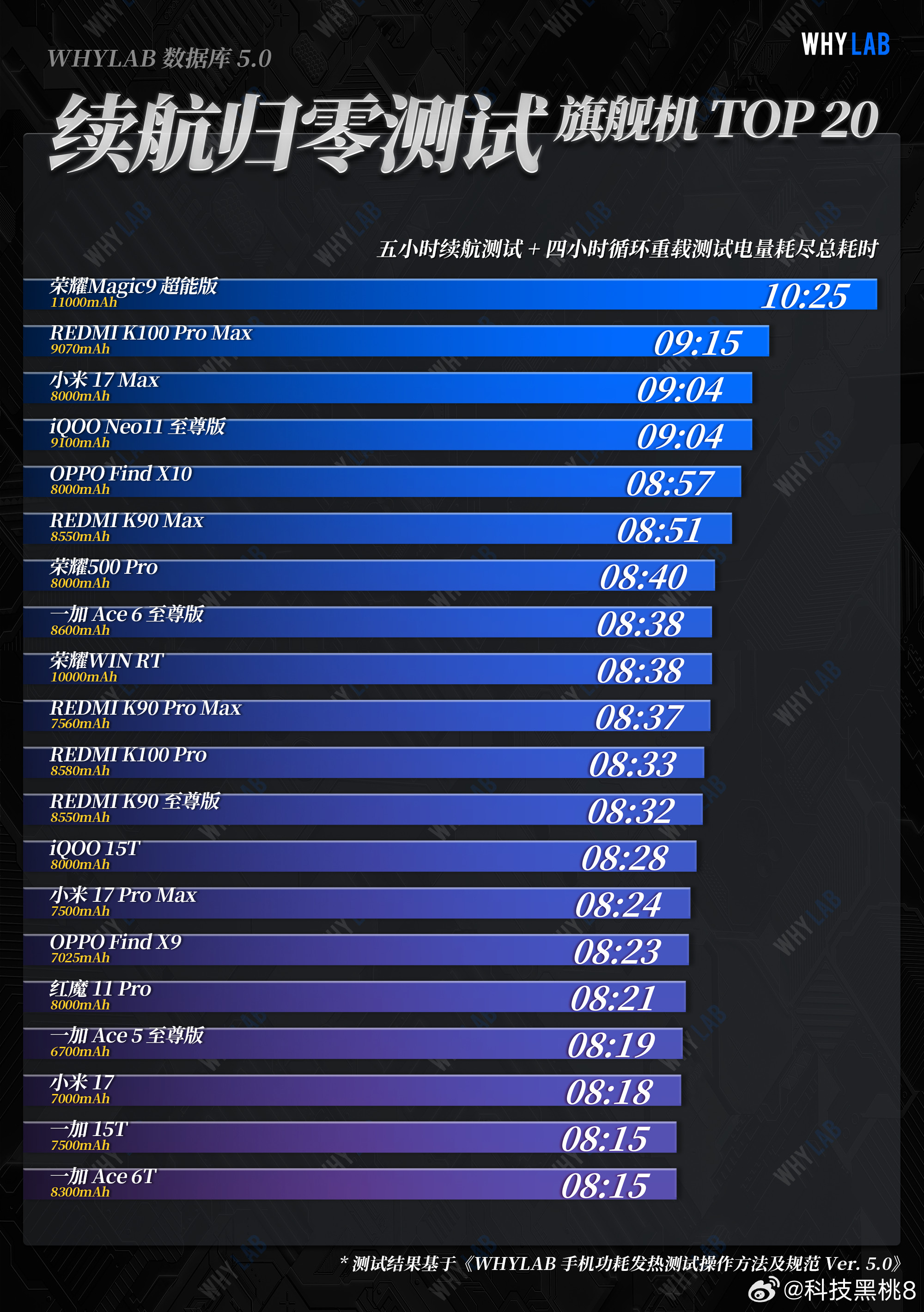 多家测评机构做了旗舰续航对比，荣耀Magic9超能版成绩很出彩。搭载11000m